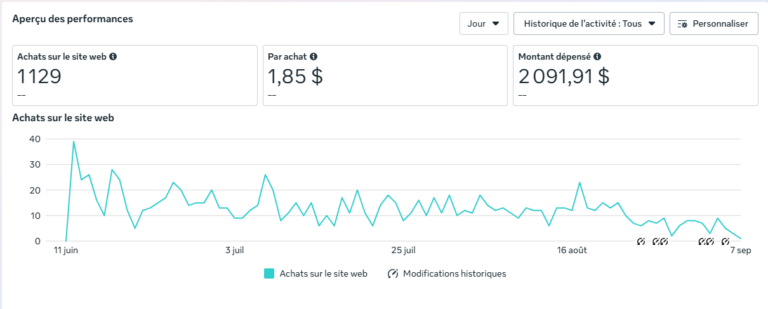 Comment réduire son coût par acquisition sur Meta Ads ?